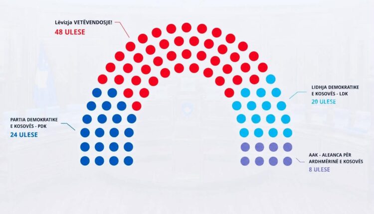 “Diaspora i jep rreth pesë mandate”, Cakolli shfaq një grafikë të ulëseve të fituara nga partitë me rezultatin aktual