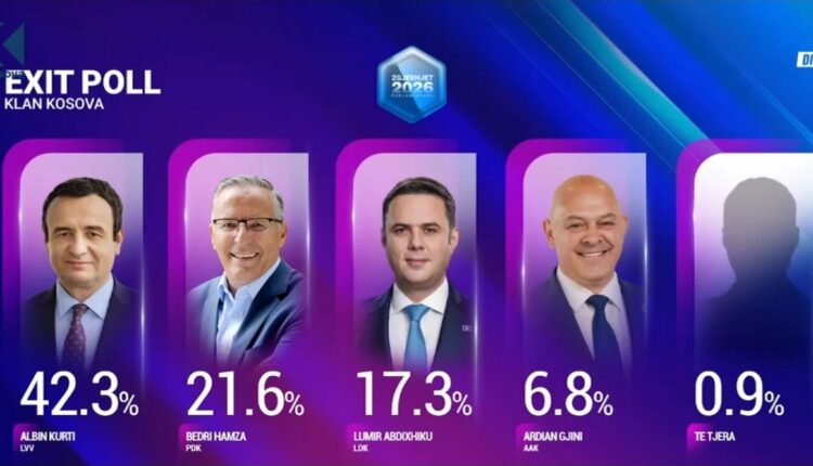 EXIT-POLL PIPOS: VV 42.3%, PDK 21.6%, LDK 17.3% dhe AAK 6.8%