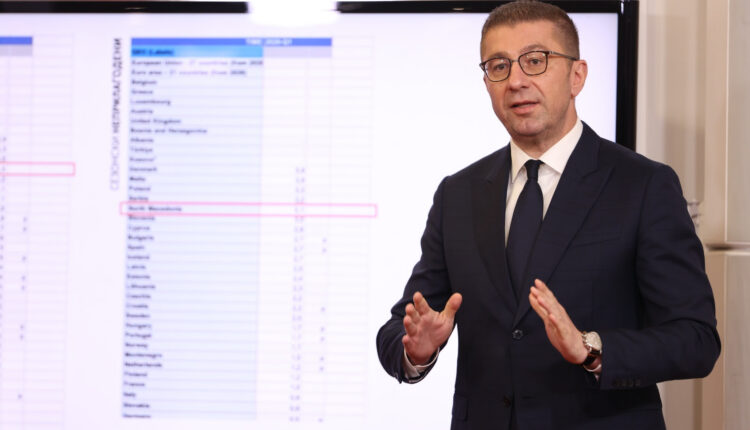 Mickoski: Maqedonia ndër pesë vendet e para në Evropë për rritjen e BPV-së sipas Eurostatit – rritje e prodhimit industrial dhe rritje e numrit të vendeve të punës