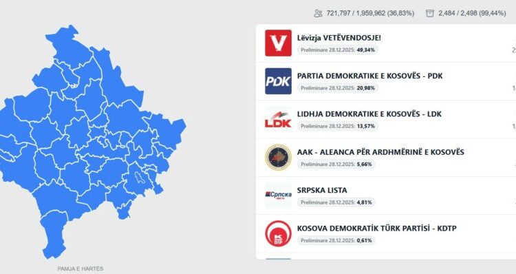 Edhe 14 kuti votimi për t’u numëruar, këto janë rezultatet e partive