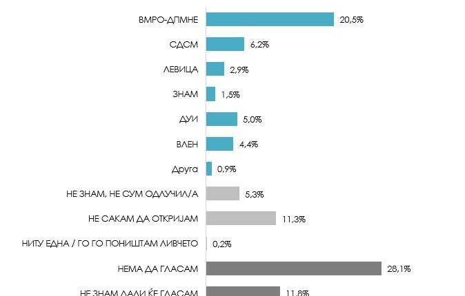 BDI mbetet forca e parë politike në bllokun shqiptar