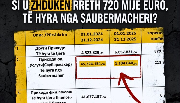 BDI: SKANDAL NË NPK “TETOVA”: KU PËRFUNDUAN MBI 44 MILIONË DENARË NGA TË HYRAT E “SAUBERMACHERIT”?