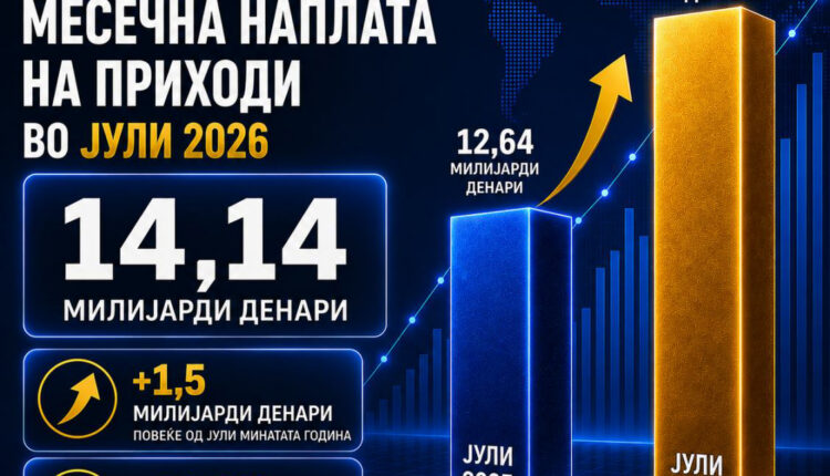 Drejtori i Doganës: Në korrik u realizua arkëtimi më i lartë historik i të hyrave, me mbi 14 miliardë denarë – ndërtuam një sistem që jep rezultate