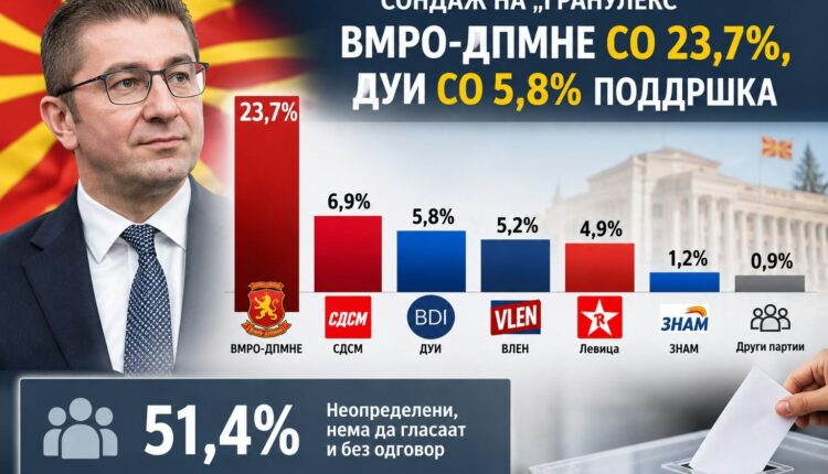 Anketë e re/ VMRO  bindshëm e para, BDI dhe VLEN gati baraz! (GRAFIKON)
